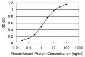 Detection limit for recombinant GST tagged EMP3 is 0. (EMP3 抗体  (AA 25-68))