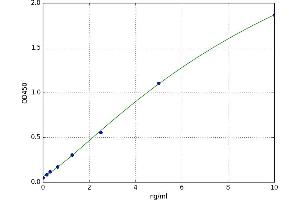 A typical standard curve (PCCB ELISA 试剂盒)