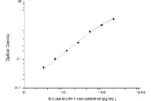 Typical standard curve (TRIM63 ELISA 试剂盒)