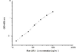 Typical standard curve (Glucocorticoid Receptor beta ELISA 试剂盒)
