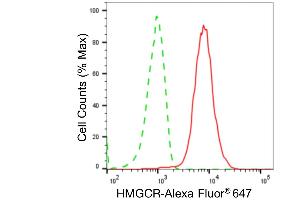 Flow cytometric analysis of HMGCR expression in HepG2 cells using HMGCR antibody (ABIN7797418), 1:2,000). (Recombinant HMGCR 抗体)