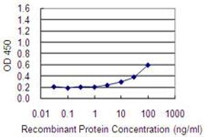 Detection limit for recombinant GST tagged FBXL7 is 1 ng/ml as a capture antibody. (FBXL7 抗体  (AA 392-489))