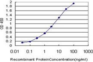 Detection limit for recombinant GST tagged PRKCI is approximately 0.