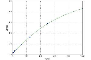 A typical standard curve