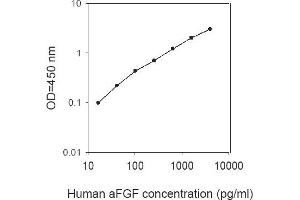 ELISA image for Fibroblast Growth Factor 1 (Acidic) (FGF1) ELISA Kit (ABIN1979365)