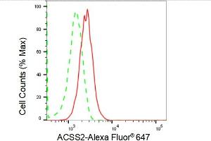 Flow cytometric analysis of ACSS2 expression in HepG2 cells using ACSS2 antibody (ABIN7797499), 1:2,000). (Recombinant ACSS2 抗体)