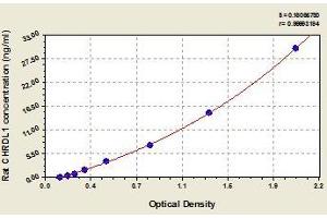 Typical standard curve (CHRDL1 ELISA 试剂盒)