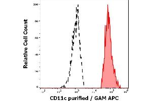 Flow Cytometry (FACS) image for anti-Integrin, alpha X (Complement Component 3 Receptor 4 Subunit) (ITGAX) antibody (ABIN302095)