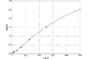 Ataxia Telangiectasia Mutated (ATM) ELISA Kit