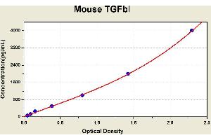 Diagramm of the ELISA kit to detect Mouse TGFb1with the optical density on the x-axis and the concentration on the y-axis. (TGFBI ELISA 试剂盒)