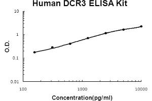 ELISA image for Tumor Necrosis Factor Receptor Superfamily, Member 6b, Decoy (TNFRSF6B) ELISA Kit (ABIN6720102)