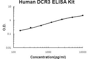 Human DCR3/TNFRSF6B Accusignal ELISA Kit Human DCR3/TNFRSF6B AccuSignal ELISA Kit standard curve. (TNFRSF6B ELISA 试剂盒)