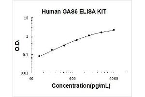 Growth Arrest-Specific 6 (GAS6) ELISA Kit