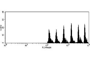 Flow Cytometry (FACS) image for Th1/Th2 Cytokine Kit (ABIN1379797) (Th1/Th2 Cytokine Kit)