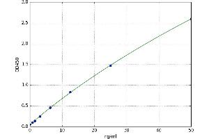 A typical standard curve (SLC5A2 ELISA 试剂盒)