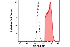 Flow Cytometry (FACS) image for anti-Programmed Cell Death 1 Ligand 2 (PDCD1LG2) antibody (PE) (ABIN5665752)