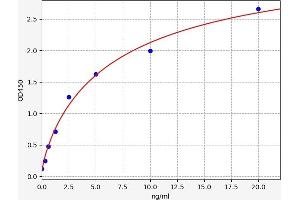 Typical standard curve (ADAD1 ELISA 试剂盒)
