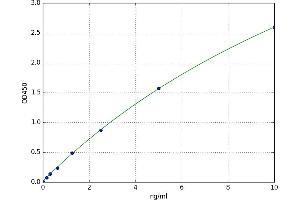A typical standard curve
