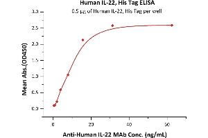 ELISA image for Interleukin 22 (IL22) (AA 34-179) (Active) protein (His tag) (ABIN6388249)