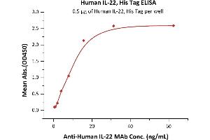 Immobilized Human IL-22, His Tag (ABIN6386426,ABIN6388249) at 5 μg/mL (100 μL/well) can bind A IL-22 MAb with a linear range of 0. (IL-22 Protein (AA 34-179) (His tag))