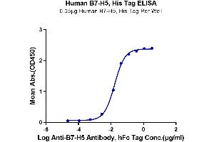 ELISA image for V-Set Domain Containing T Cell Activation Inhibitor 1 (VTCN1) (AA 33-194) protein (His tag) (ABIN7273954)