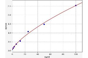 Typical standard curve (SDCCAG3 ELISA 试剂盒)