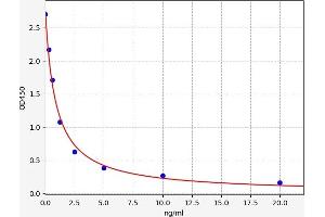 Typical standard curve (CHID1 ELISA 试剂盒)