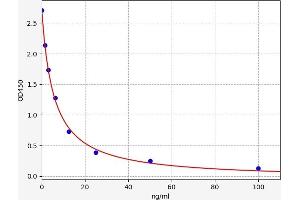 Typical standard curve (RAB11A ELISA 试剂盒)