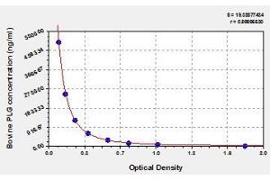 Typical standard curve (PLG ELISA 试剂盒)