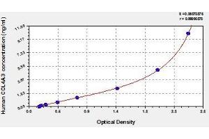 Typical standard curve (COL4a3 ELISA 试剂盒)