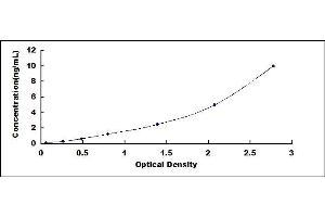 Typical standard curve (AHRR ELISA 试剂盒)