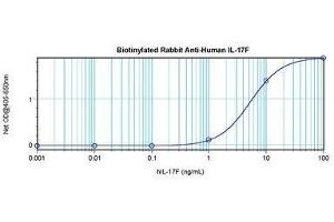 Image no. 1 for anti-Interleukin 17F (IL17F) antibody (Biotin) (ABIN465524) (IL17F 抗体  (Biotin))