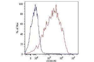 Surface staining of PHA stimulated human peripheral blood lymphocytes with anti-human CD38 (HIT2) PE. (CD38 抗体  (PerCP))