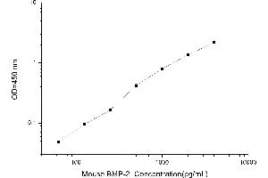 Typical standard curve