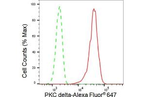 Flow cytometric analysis of PKC delta expression in HT- cells using PKC delta antibody (ABIN7799993), 1:2,000). (Recombinant PKC delta 抗体)