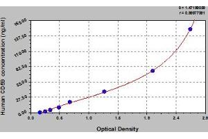 Typical Standard Curve (CD59 ELISA 试剂盒)