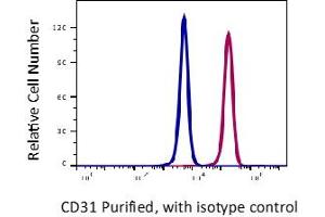 Flow Cytometry (FACS) image for anti-Platelet/endothelial Cell Adhesion Molecule (PECAM1) antibody (ABIN5563928) (CD31 抗体)