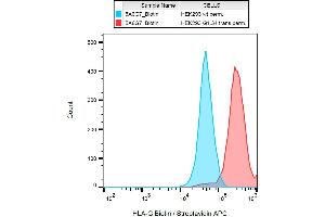 Flow cytometry analysis (intracellular staining) of HLA-G in HLA-G1 transfectants with anti-HLA-G (5A6G7) biotin / streptavidin-APC. (HLAG 抗体  (C-Term) (Biotin))