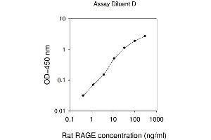 ELISA image for Advanced Glycosylation End Product-Specific Receptor (AGER) ELISA Kit (ABIN625213) (RAGE ELISA 试剂盒)