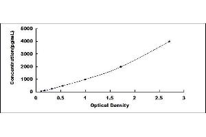 Typical standard curve (CPN1 ELISA 试剂盒)