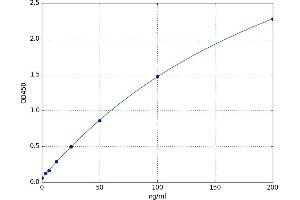 Sphingomyelin (SM) ELISA Kit