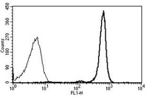 Flow Cytometry (FACS) image for anti-Protein tyrosine Phosphatase, Receptor Type, C (PTPRC) antibody (FITC) (ABIN1106397)