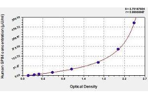 Typical standard curve (GPX4 ELISA 试剂盒)