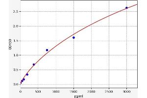 Typical standard curve (ABCA13 ELISA 试剂盒)