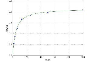 A typical standard curve (NAT5 ELISA 试剂盒)