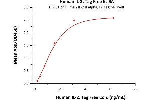 Immobilized Human IL-2 R alpha, Fc Tag (ABIN2181382,ABIN2181381) at 2 μg/mL (100 μL/well) can bind Human IL-2, Tag Free (ABIN6386425,ABIN6388245) with a linear range of 0.