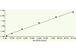 ELISA Plates were coated with 1 μg/mL Bovine S100 protein, our polyclonal rabbit anti-S100 was added at different concentrations and detected with an anti-rabbit HRP. (S100A1 抗体)