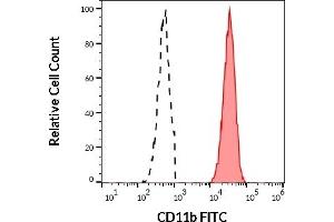 Separation of human neutrophil granulocytes (red-filled) from CD11b negative lymphocytes (black-dashed) in flow cytometry analysis (surface staining) of human peripheral whole blood stained using anti-human CD11b (ICRF44) FITC antibody (4 μL reagent / 100 μL of peripheral whole blood). (CD11b 抗体  (FITC))