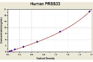 Diagramm of the ELISA kit to detect Human PRSS33with the optical density on the x-axis and the concentration on the y-axis. (PRSS33 ELISA 试剂盒)