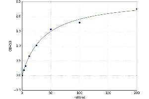 Mast Cell Protease 1 (MCPT1) ELISA Kit